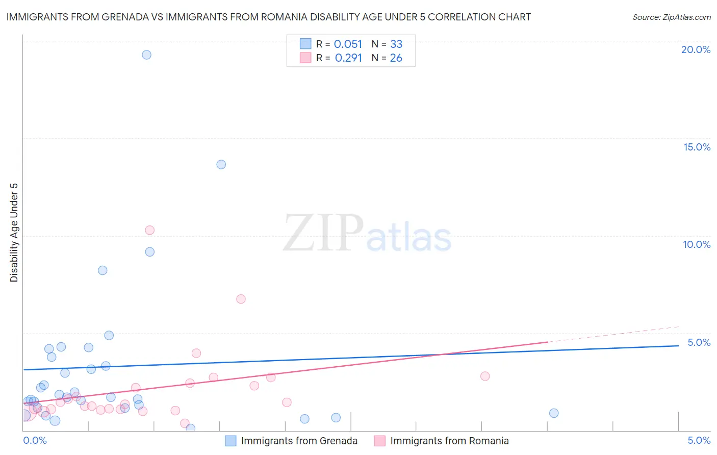 Immigrants from Grenada vs Immigrants from Romania Disability Age Under 5