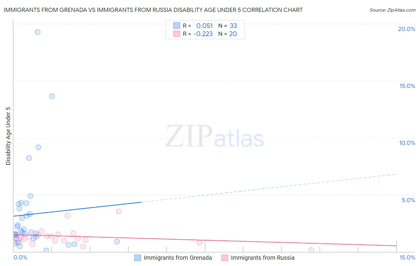 Immigrants from Grenada vs Immigrants from Russia Disability Age Under 5