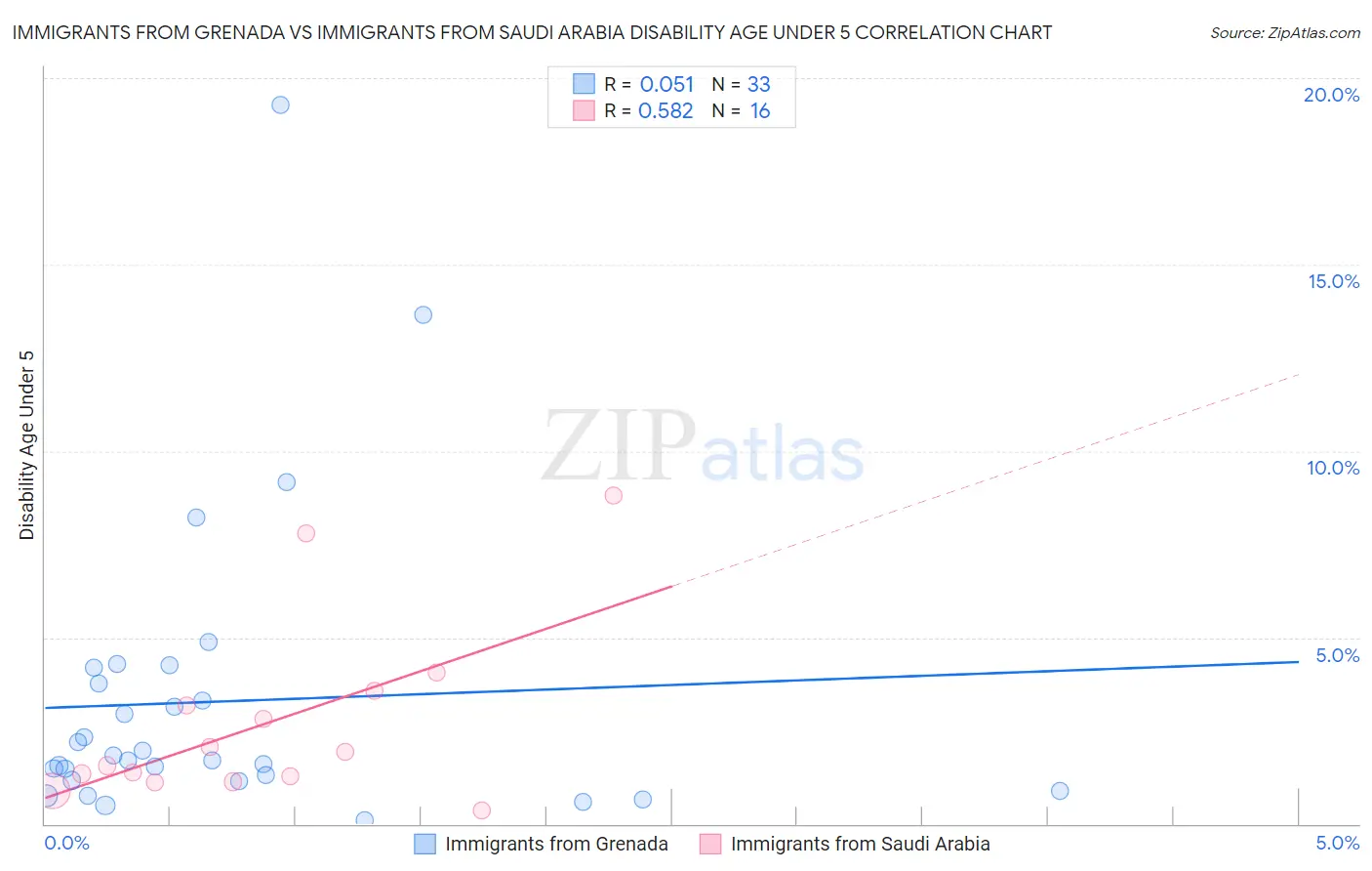 Immigrants from Grenada vs Immigrants from Saudi Arabia Disability Age Under 5