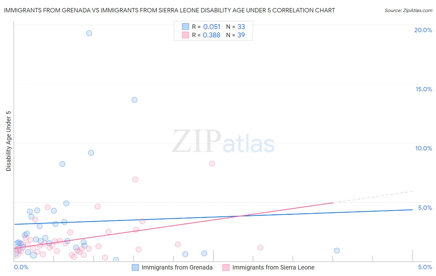 Immigrants from Grenada vs Immigrants from Sierra Leone Disability Age Under 5