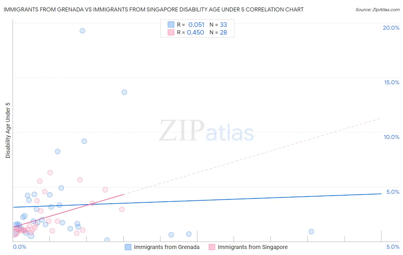 Immigrants from Grenada vs Immigrants from Singapore Disability Age Under 5