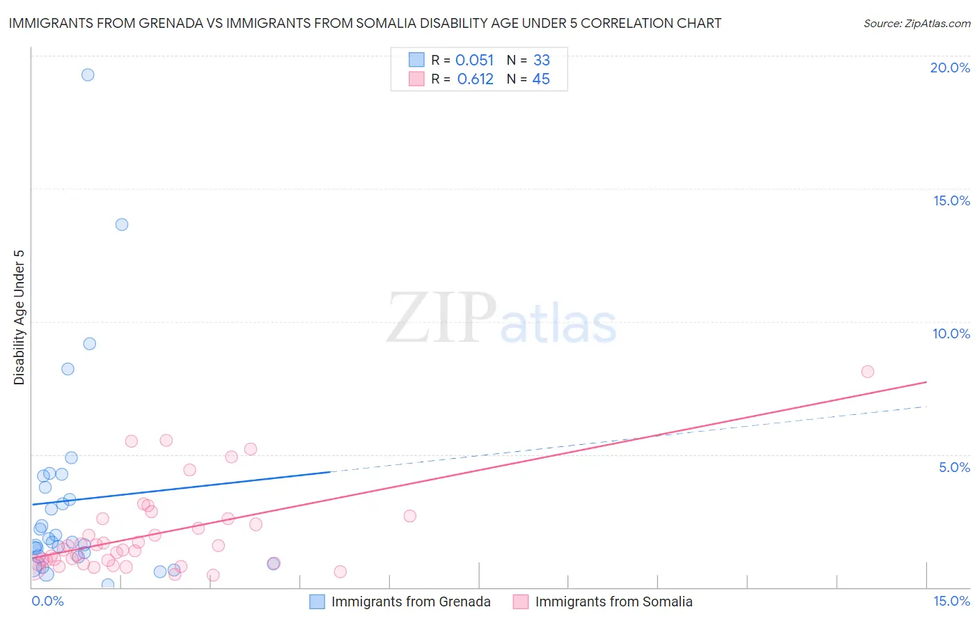 Immigrants from Grenada vs Immigrants from Somalia Disability Age Under 5