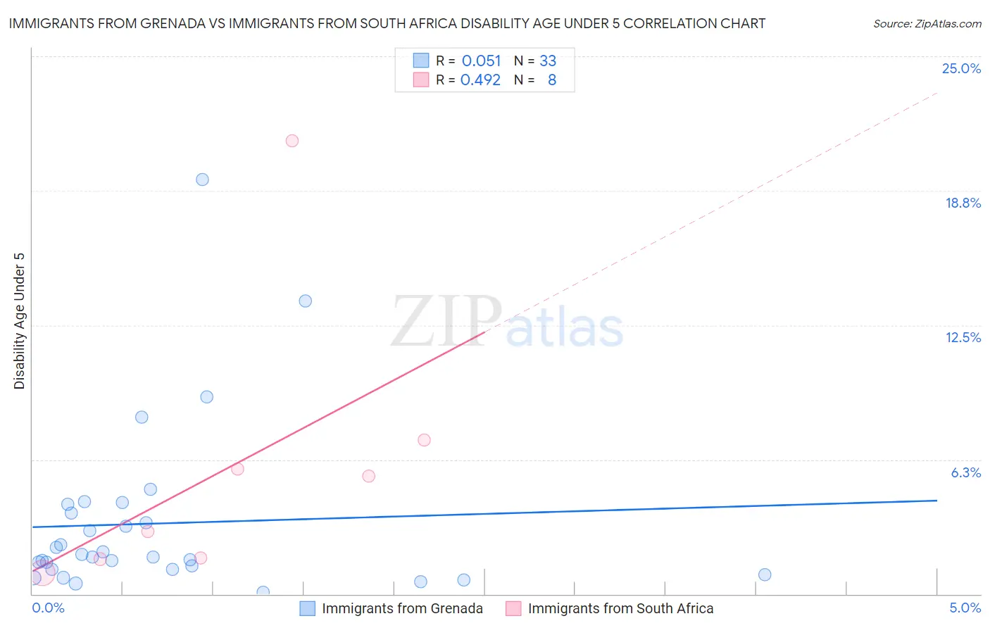 Immigrants from Grenada vs Immigrants from South Africa Disability Age Under 5