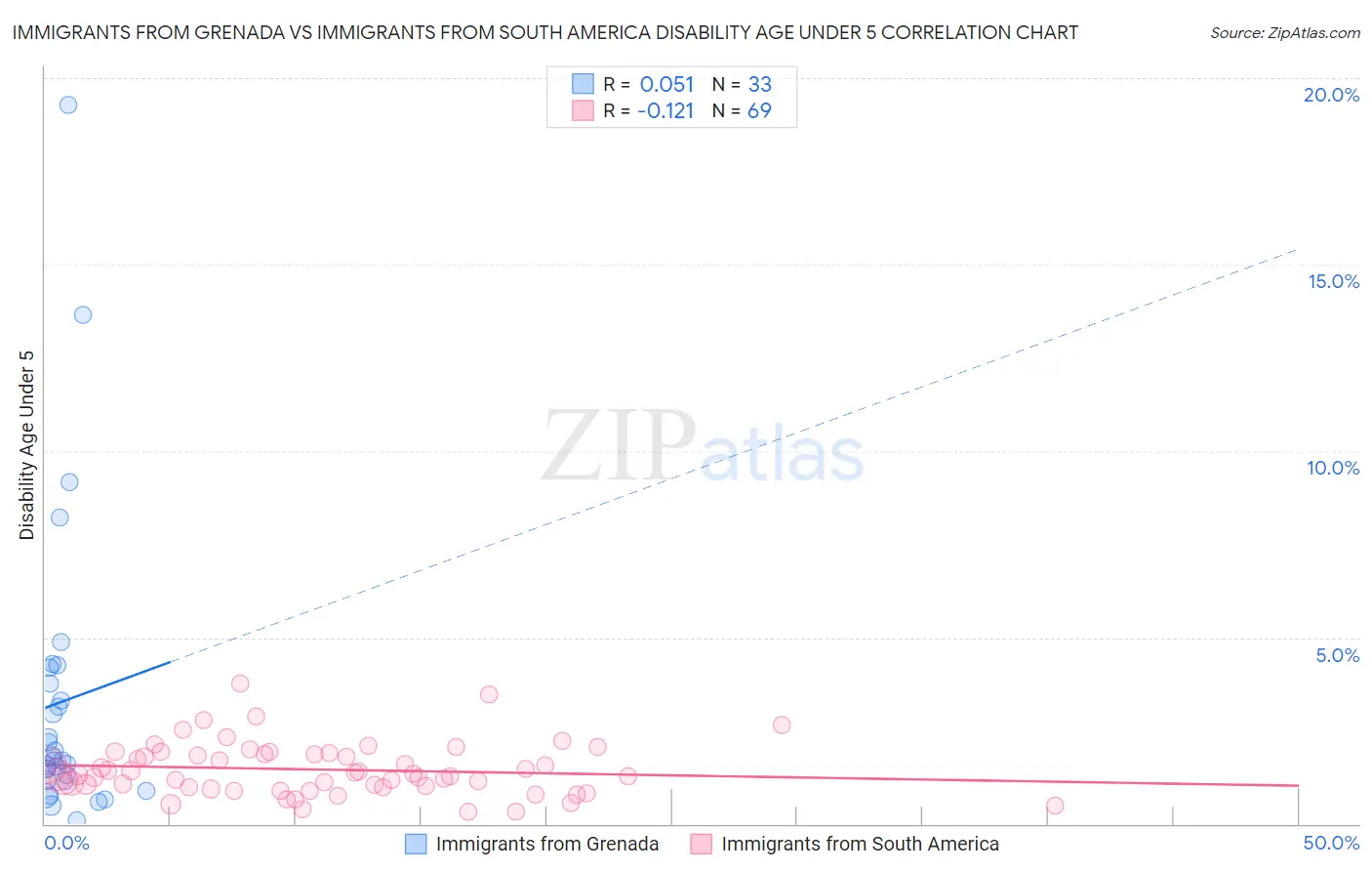 Immigrants from Grenada vs Immigrants from South America Disability Age Under 5