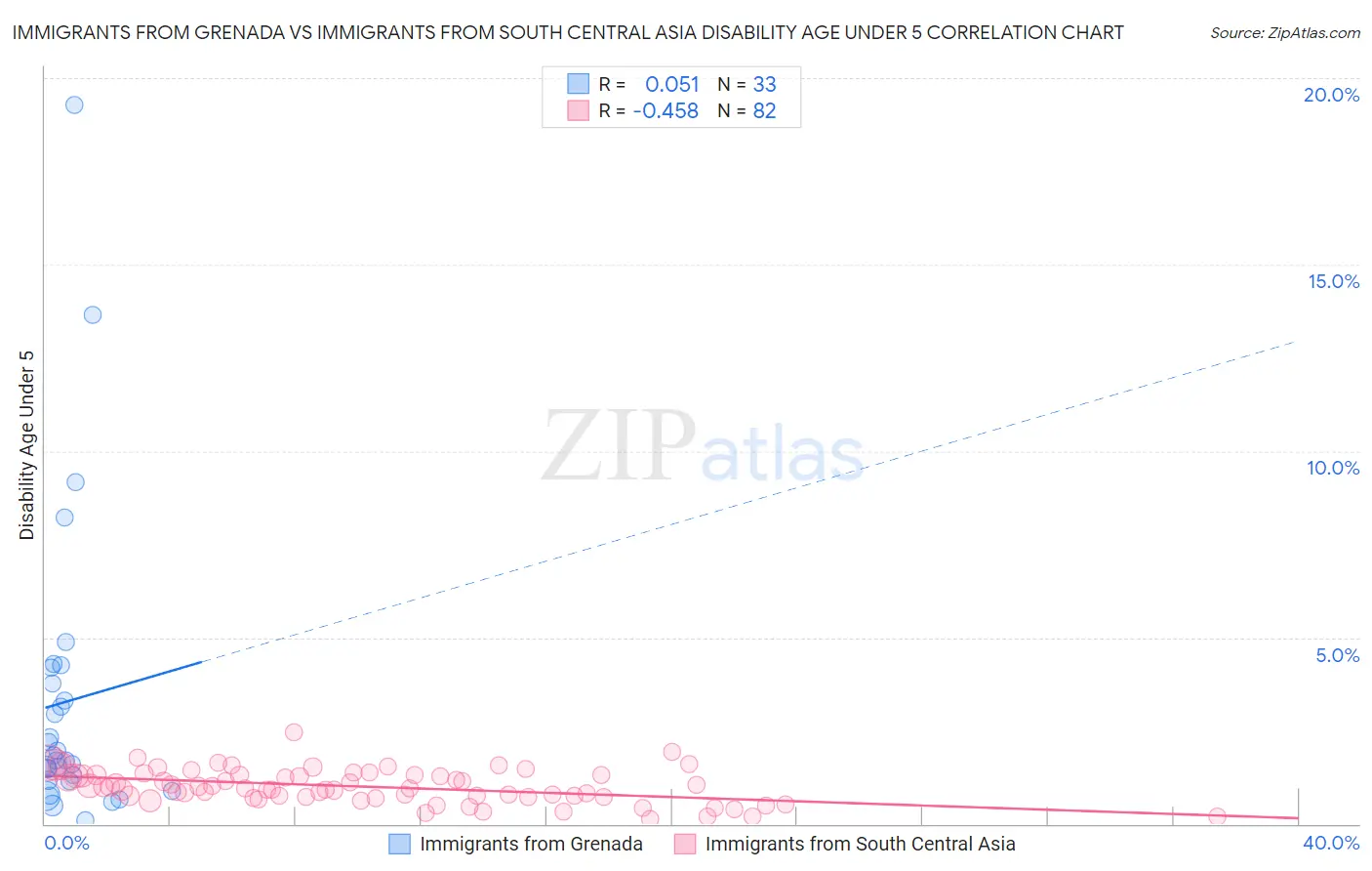 Immigrants from Grenada vs Immigrants from South Central Asia Disability Age Under 5