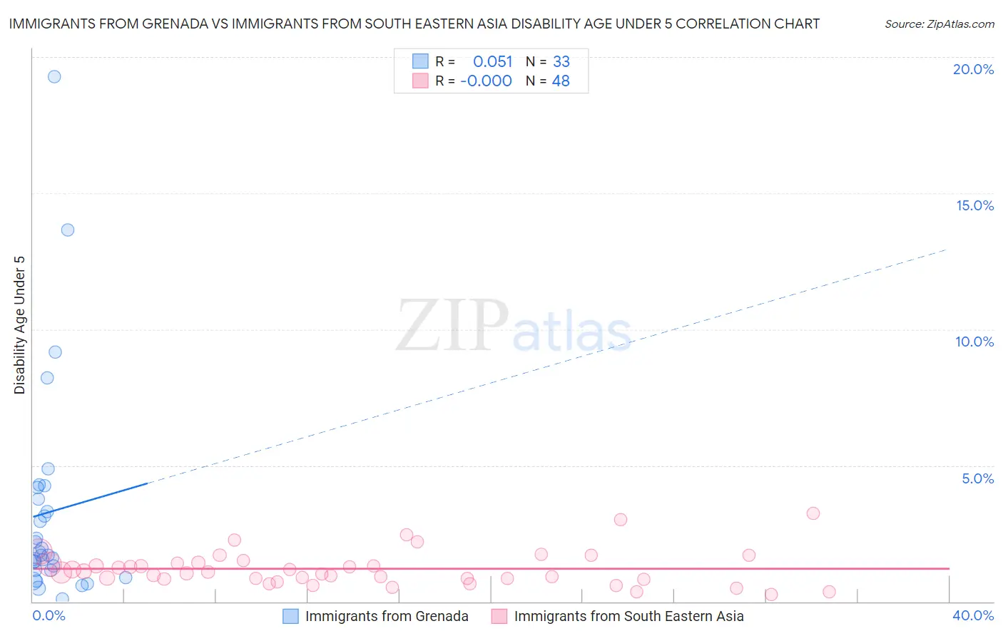 Immigrants from Grenada vs Immigrants from South Eastern Asia Disability Age Under 5