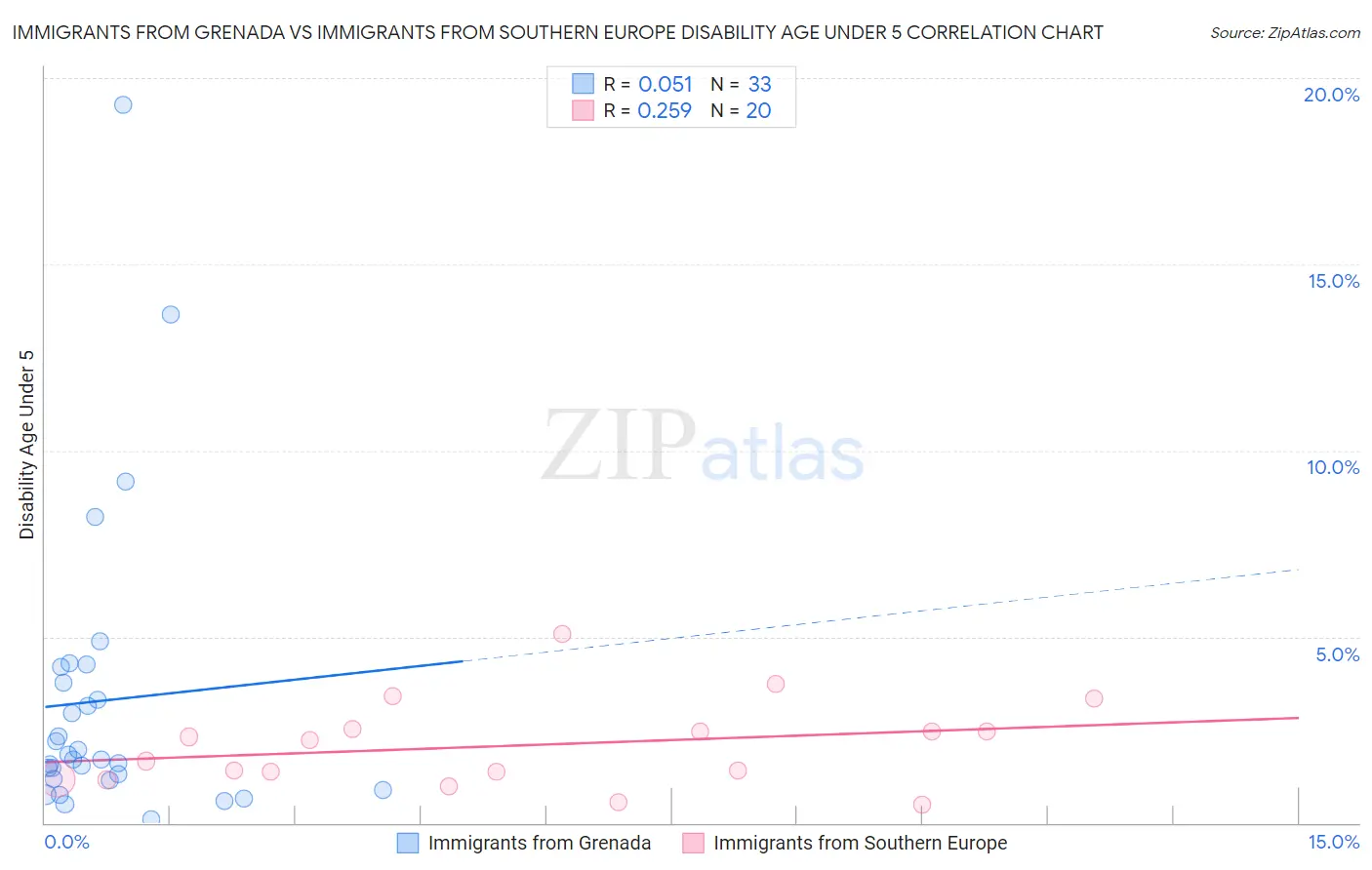 Immigrants from Grenada vs Immigrants from Southern Europe Disability Age Under 5