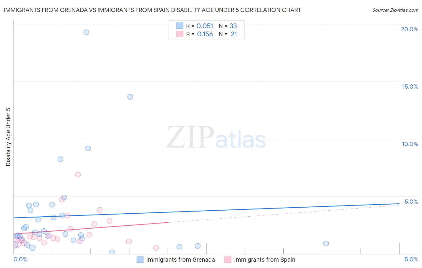 Immigrants from Grenada vs Immigrants from Spain Disability Age Under 5