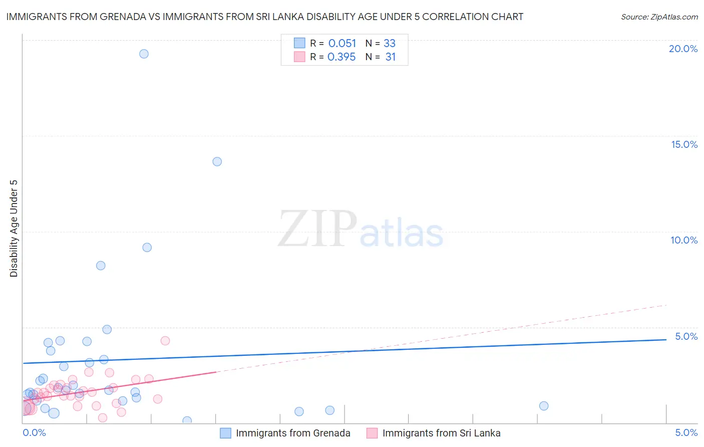 Immigrants from Grenada vs Immigrants from Sri Lanka Disability Age Under 5