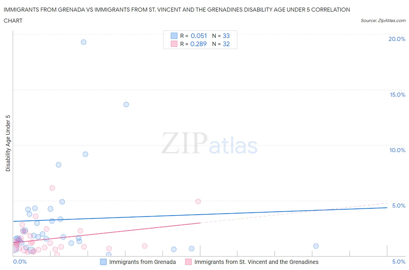 Immigrants from Grenada vs Immigrants from St. Vincent and the Grenadines Disability Age Under 5