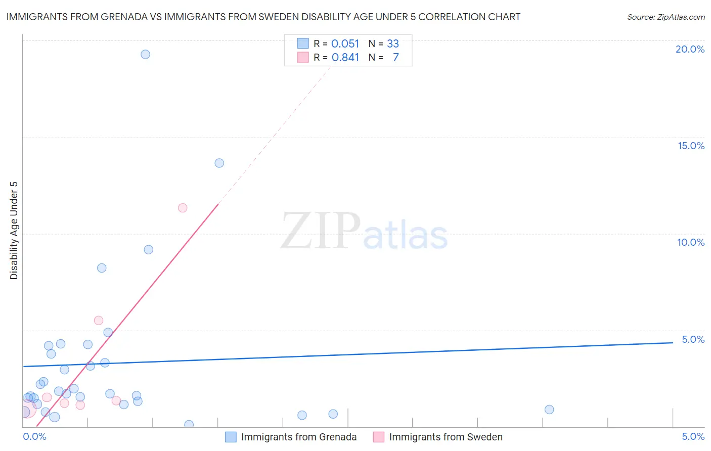 Immigrants from Grenada vs Immigrants from Sweden Disability Age Under 5