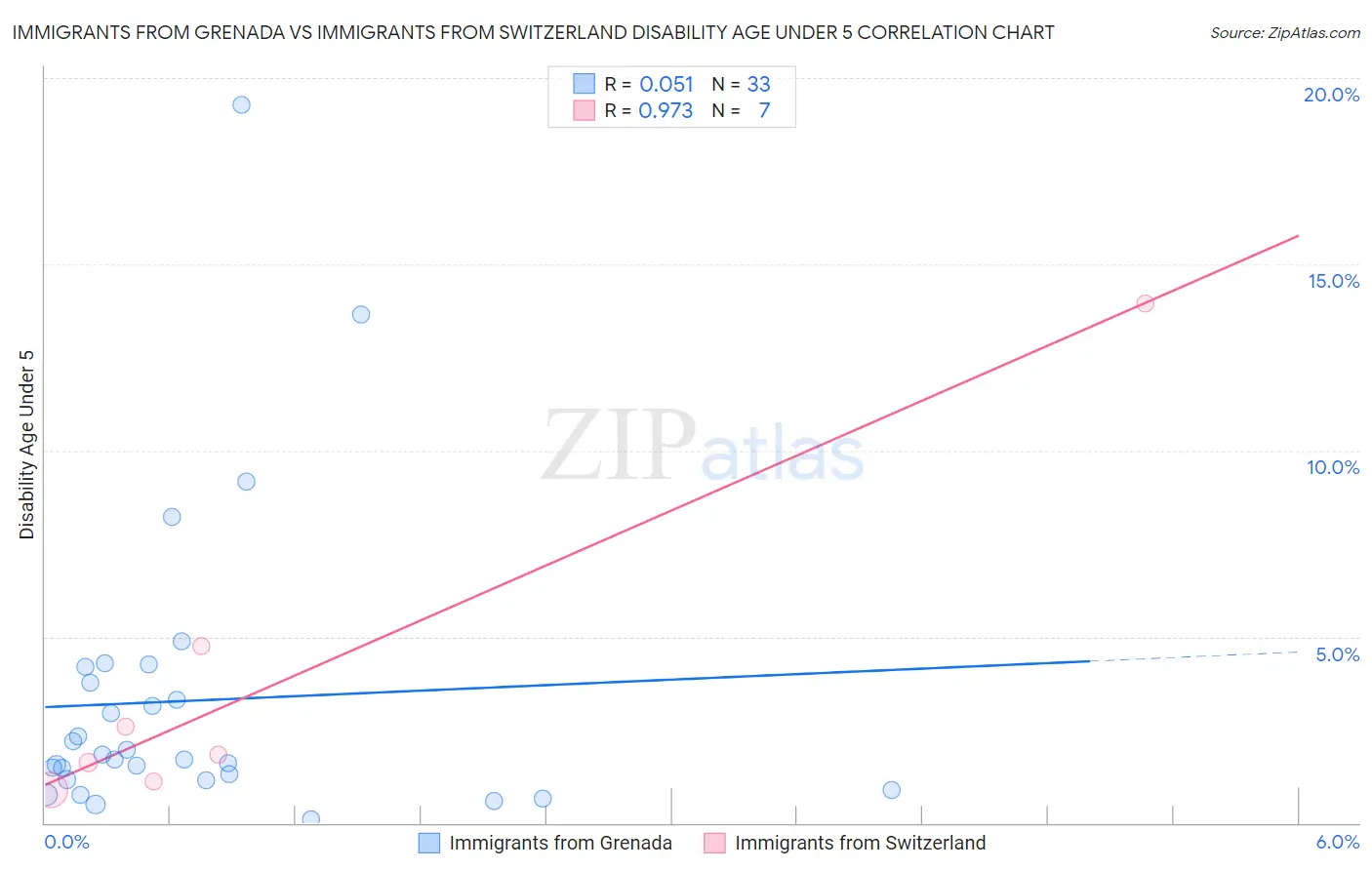 Immigrants from Grenada vs Immigrants from Switzerland Disability Age Under 5