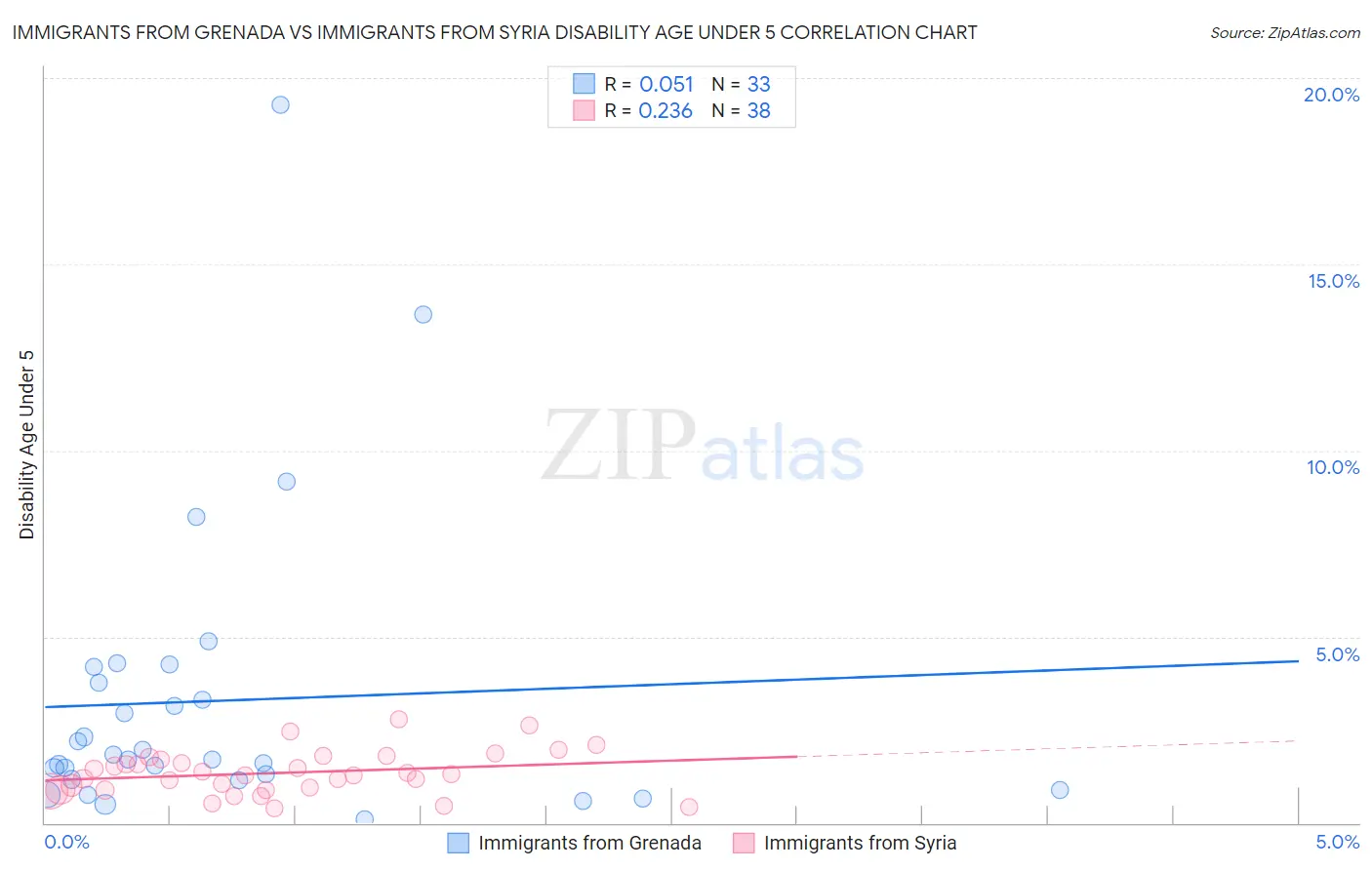 Immigrants from Grenada vs Immigrants from Syria Disability Age Under 5