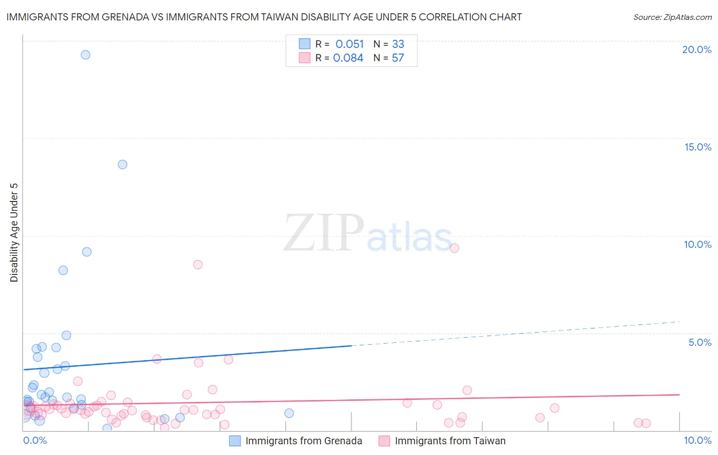 Immigrants from Grenada vs Immigrants from Taiwan Disability Age Under 5