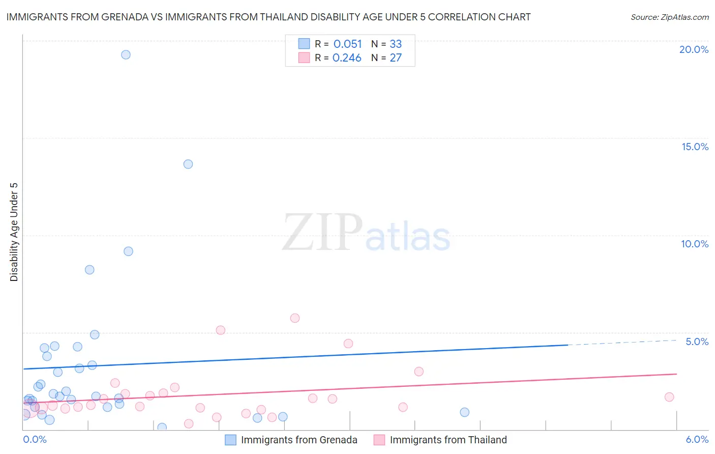 Immigrants from Grenada vs Immigrants from Thailand Disability Age Under 5
