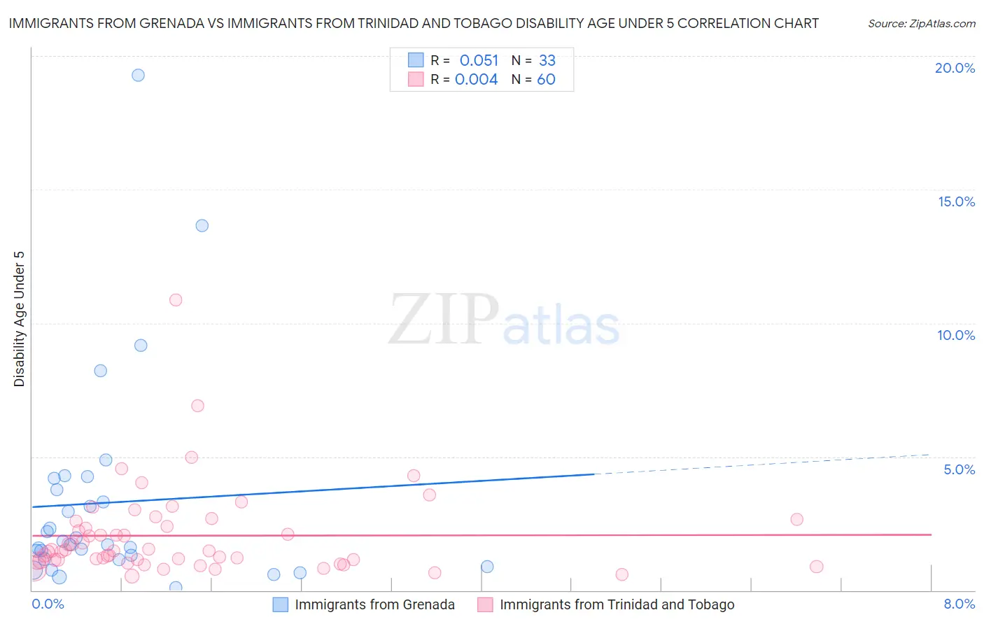 Immigrants from Grenada vs Immigrants from Trinidad and Tobago Disability Age Under 5