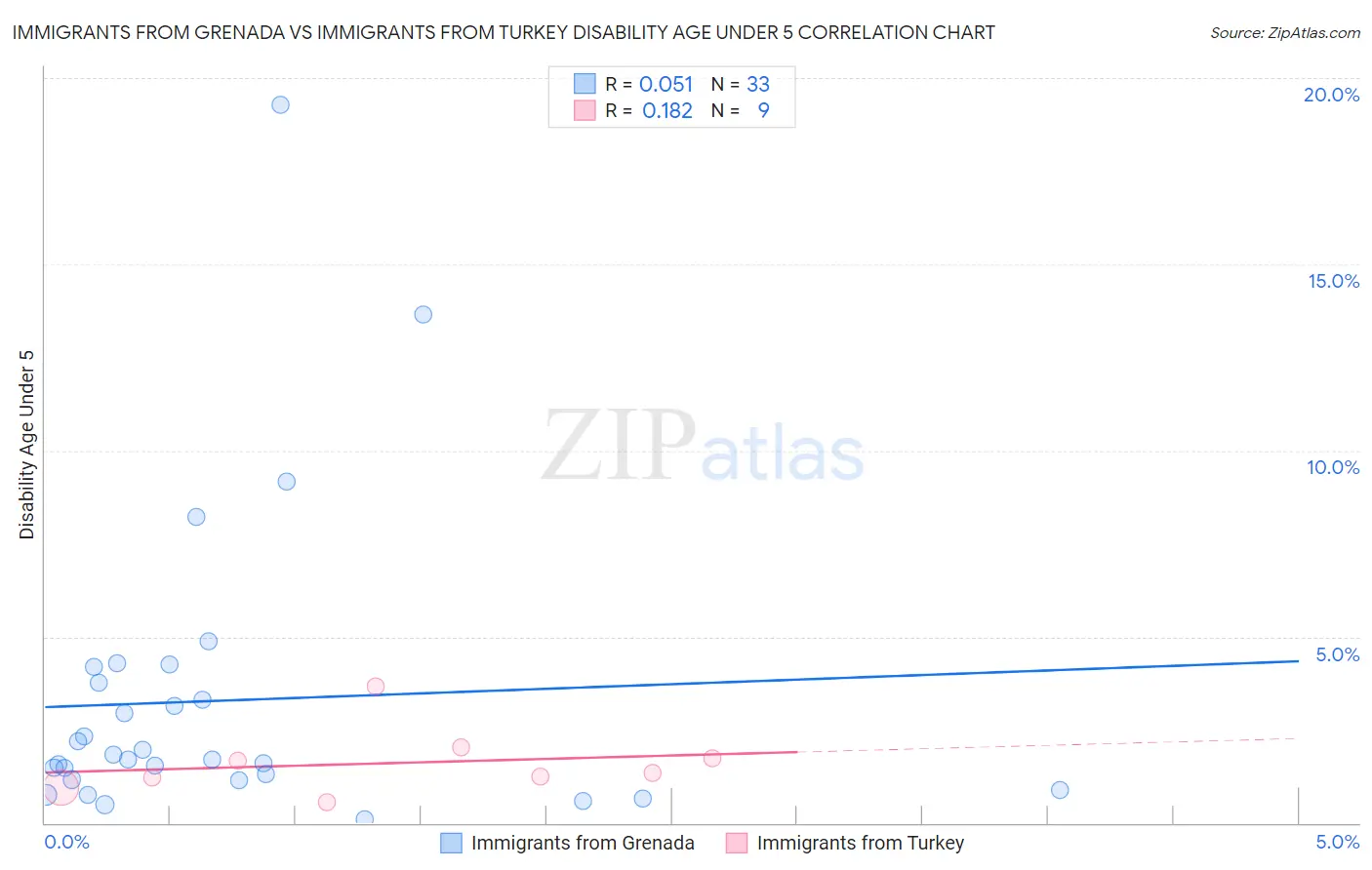 Immigrants from Grenada vs Immigrants from Turkey Disability Age Under 5