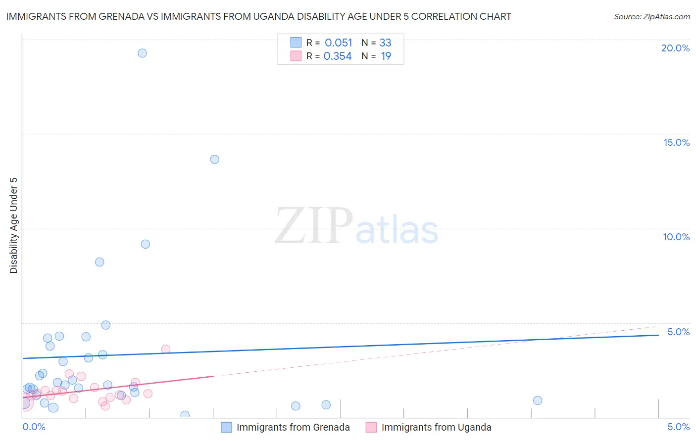 Immigrants from Grenada vs Immigrants from Uganda Disability Age Under 5