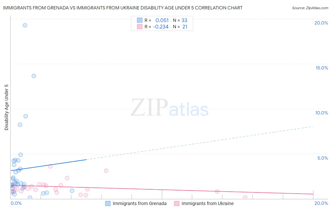 Immigrants from Grenada vs Immigrants from Ukraine Disability Age Under 5