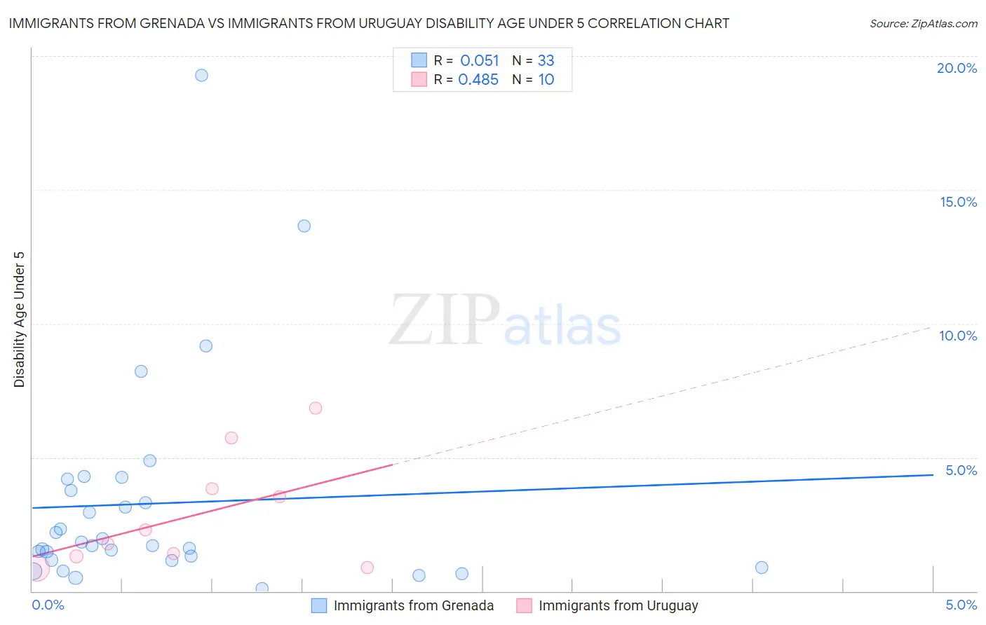 Immigrants from Grenada vs Immigrants from Uruguay Disability Age Under 5