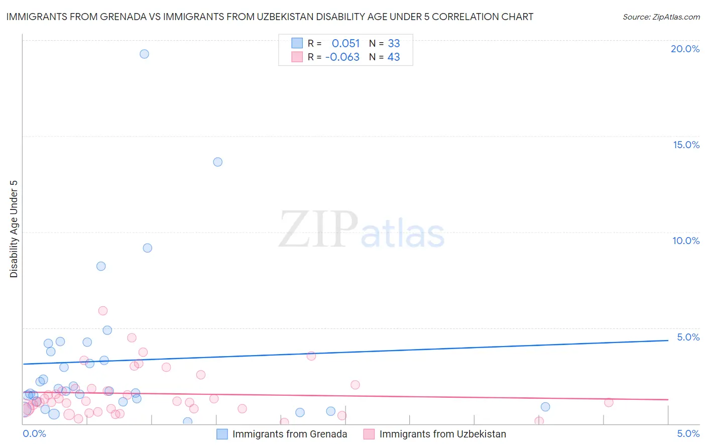 Immigrants from Grenada vs Immigrants from Uzbekistan Disability Age Under 5