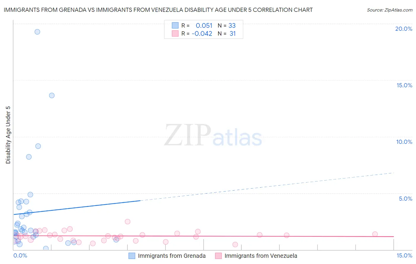 Immigrants from Grenada vs Immigrants from Venezuela Disability Age Under 5