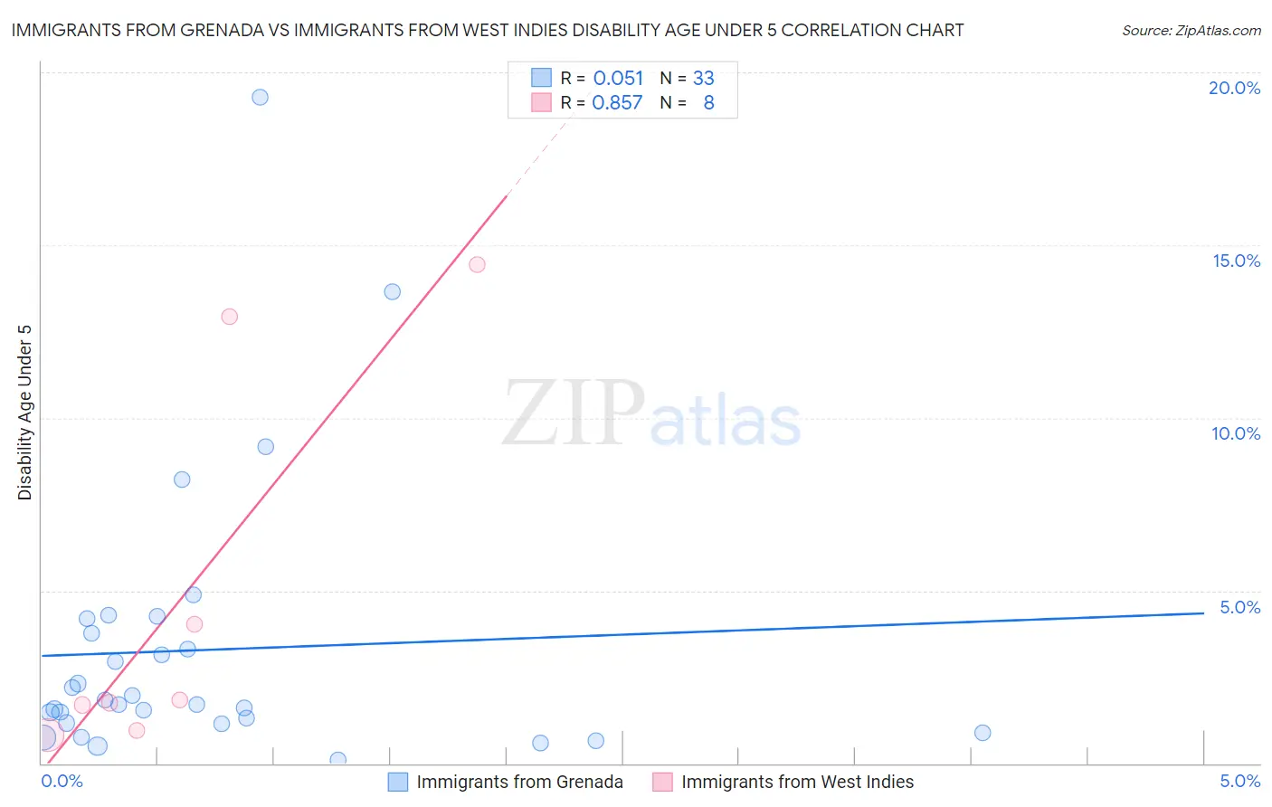 Immigrants from Grenada vs Immigrants from West Indies Disability Age Under 5