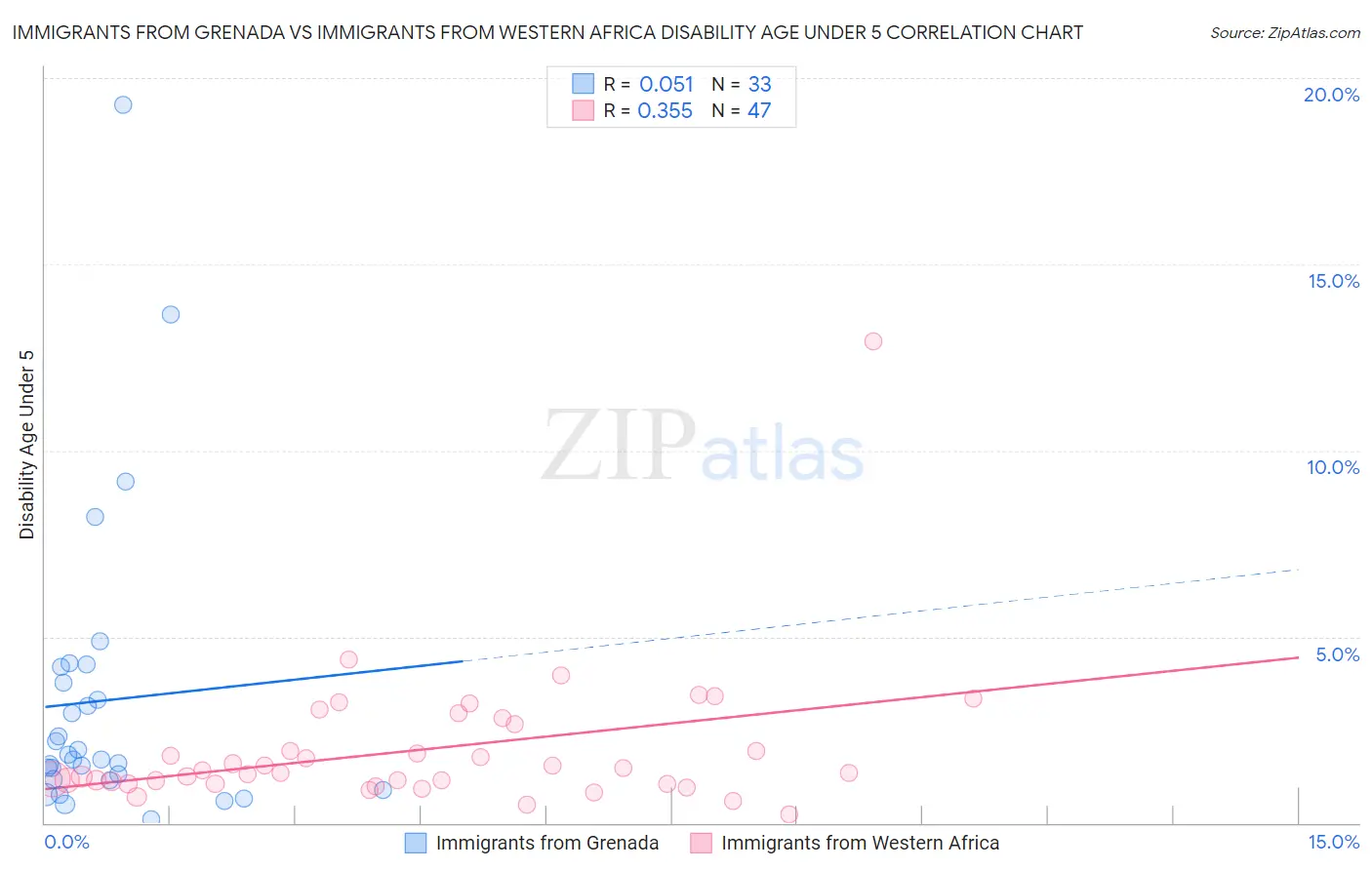 Immigrants from Grenada vs Immigrants from Western Africa Disability Age Under 5