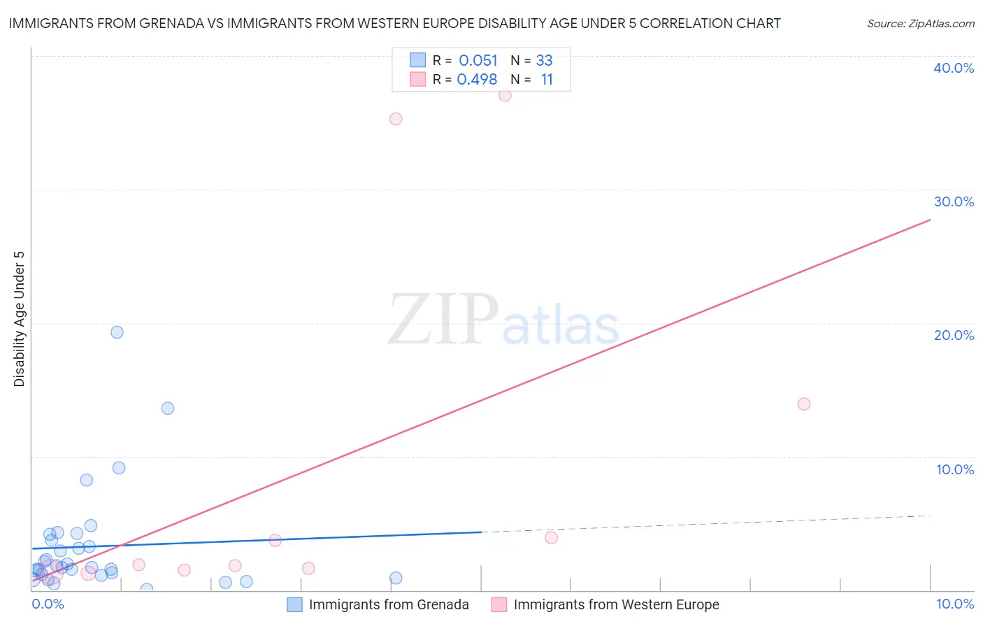 Immigrants from Grenada vs Immigrants from Western Europe Disability Age Under 5