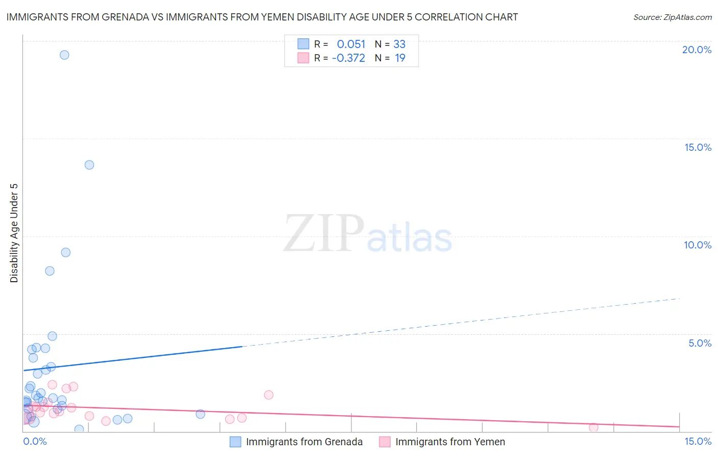 Immigrants from Grenada vs Immigrants from Yemen Disability Age Under 5