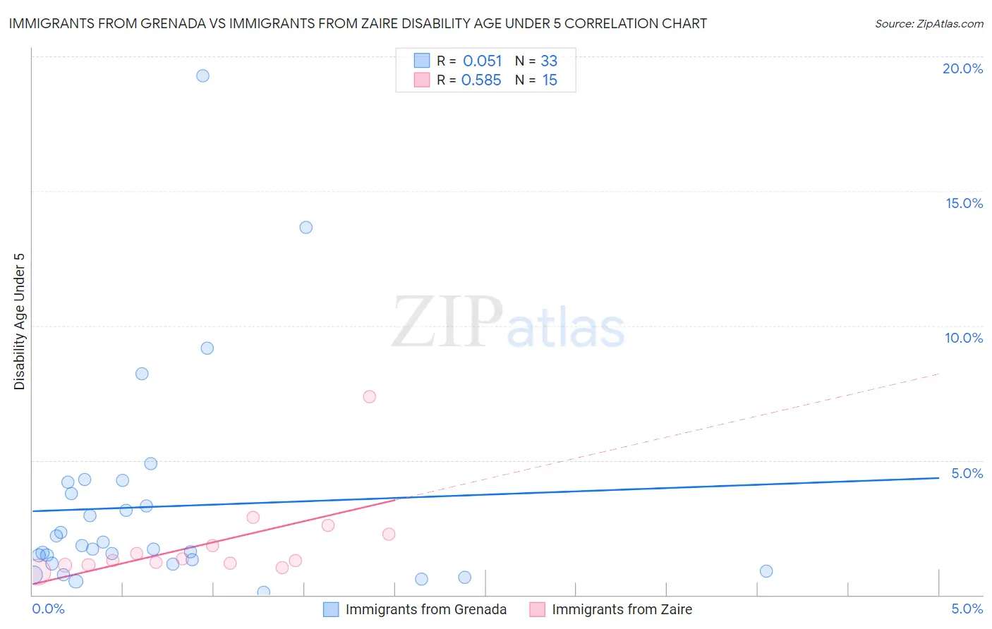 Immigrants from Grenada vs Immigrants from Zaire Disability Age Under 5