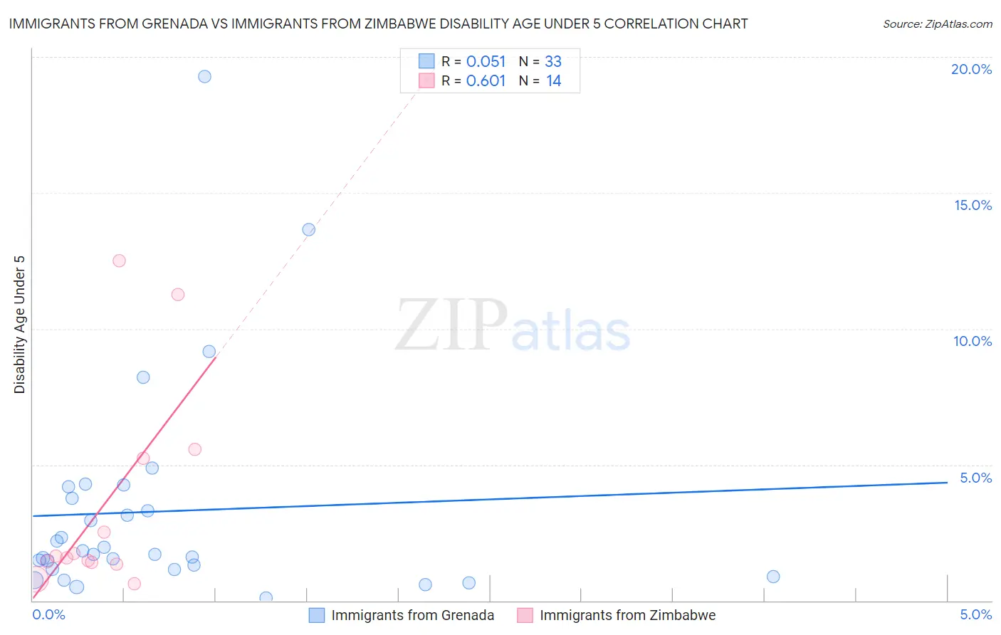 Immigrants from Grenada vs Immigrants from Zimbabwe Disability Age Under 5