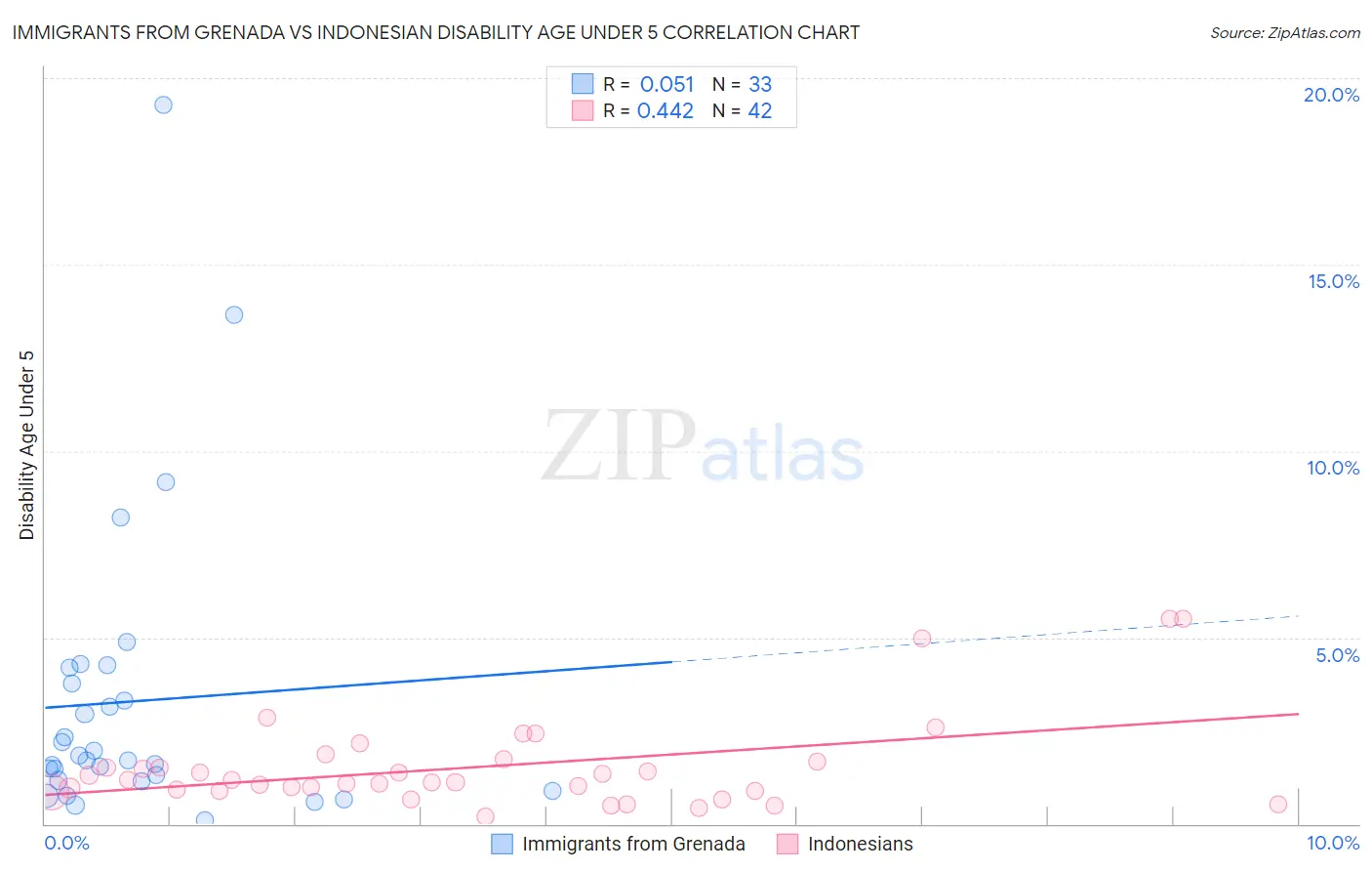 Immigrants from Grenada vs Indonesian Disability Age Under 5