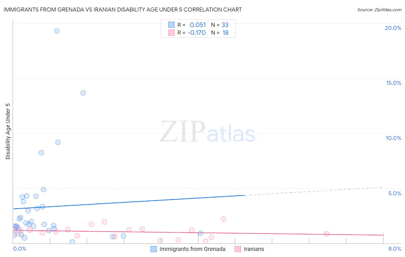 Immigrants from Grenada vs Iranian Disability Age Under 5