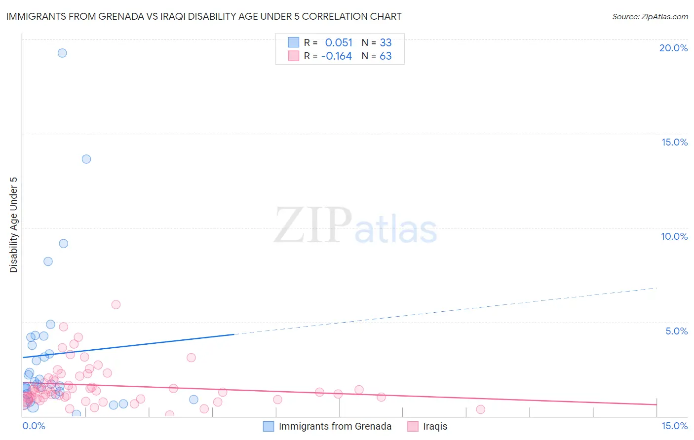 Immigrants from Grenada vs Iraqi Disability Age Under 5