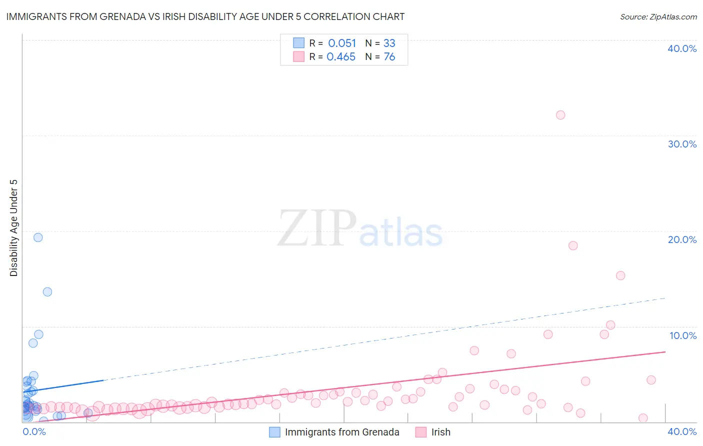 Immigrants from Grenada vs Irish Disability Age Under 5