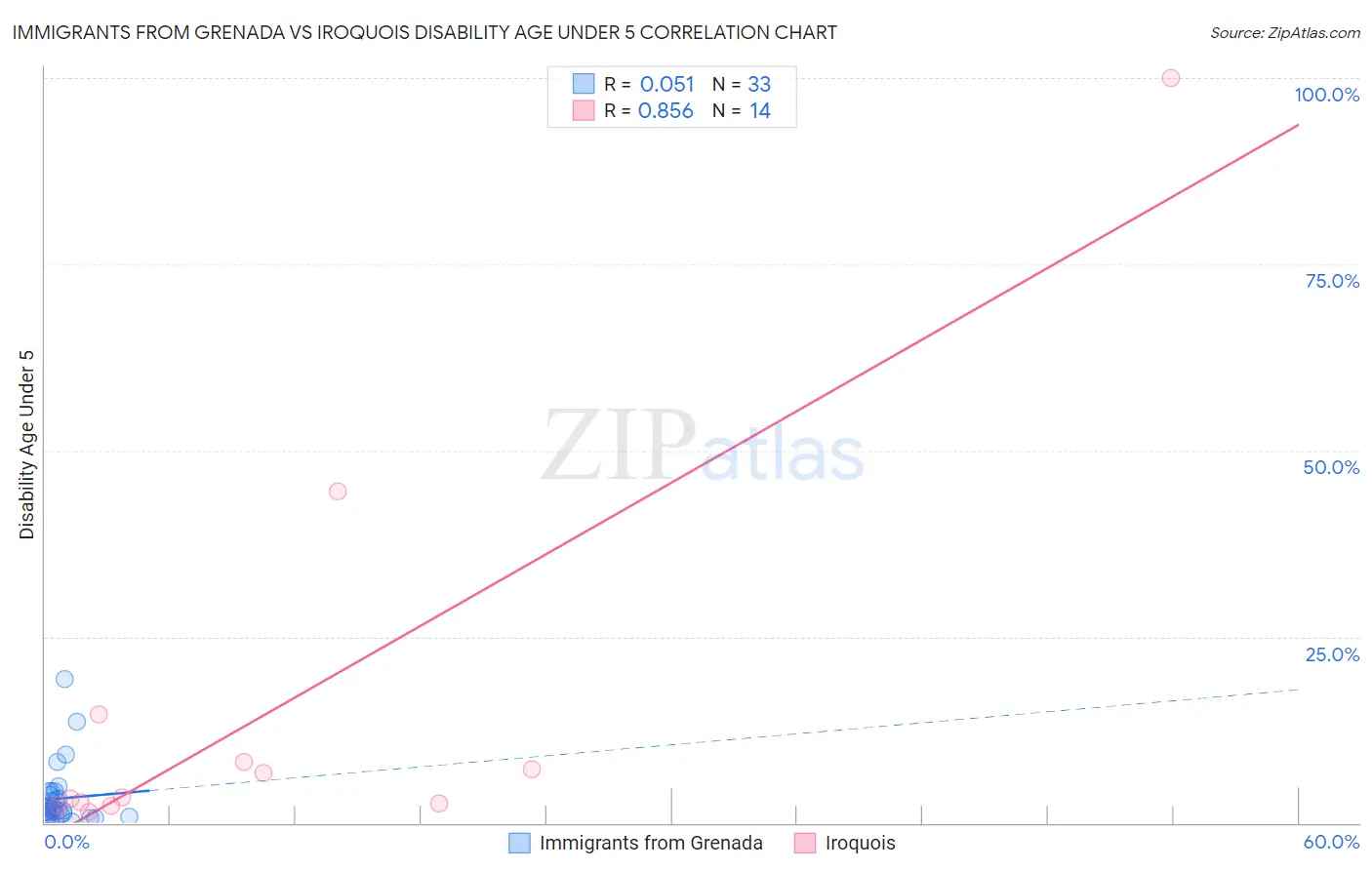 Immigrants from Grenada vs Iroquois Disability Age Under 5
