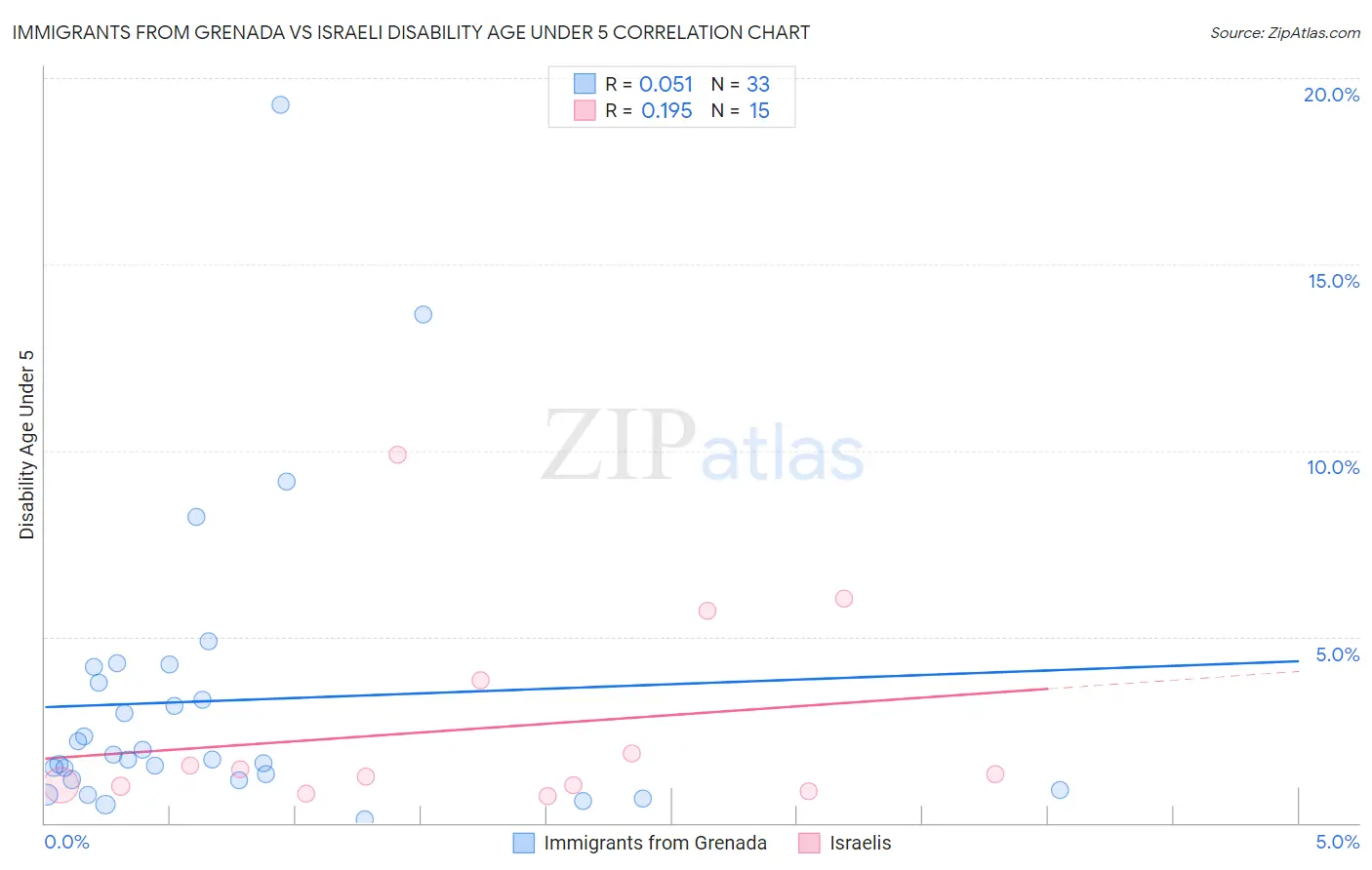 Immigrants from Grenada vs Israeli Disability Age Under 5