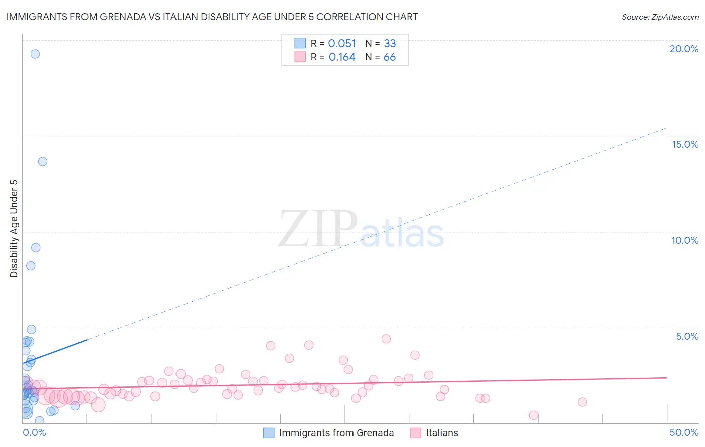 Immigrants from Grenada vs Italian Disability Age Under 5