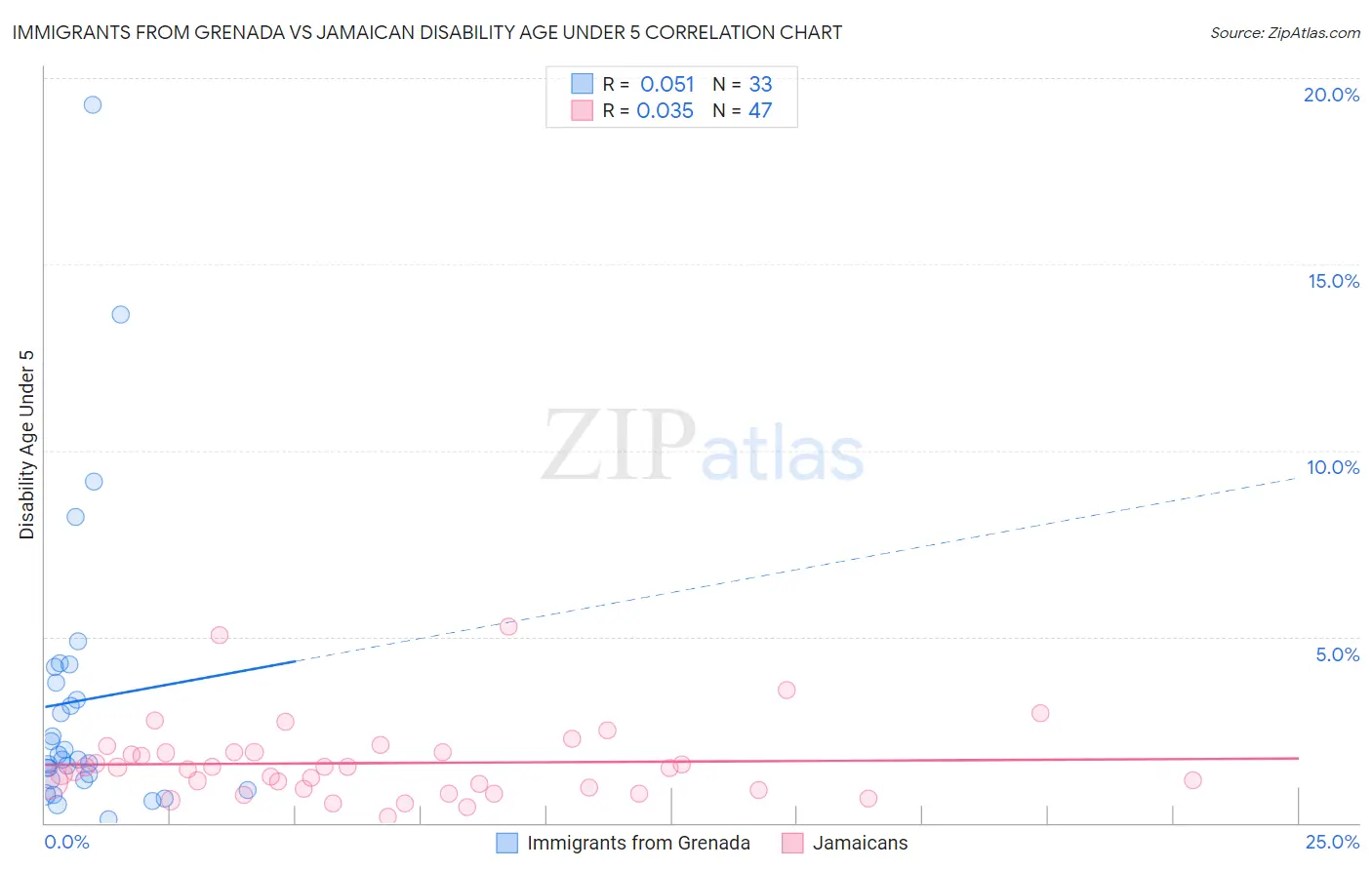 Immigrants from Grenada vs Jamaican Disability Age Under 5