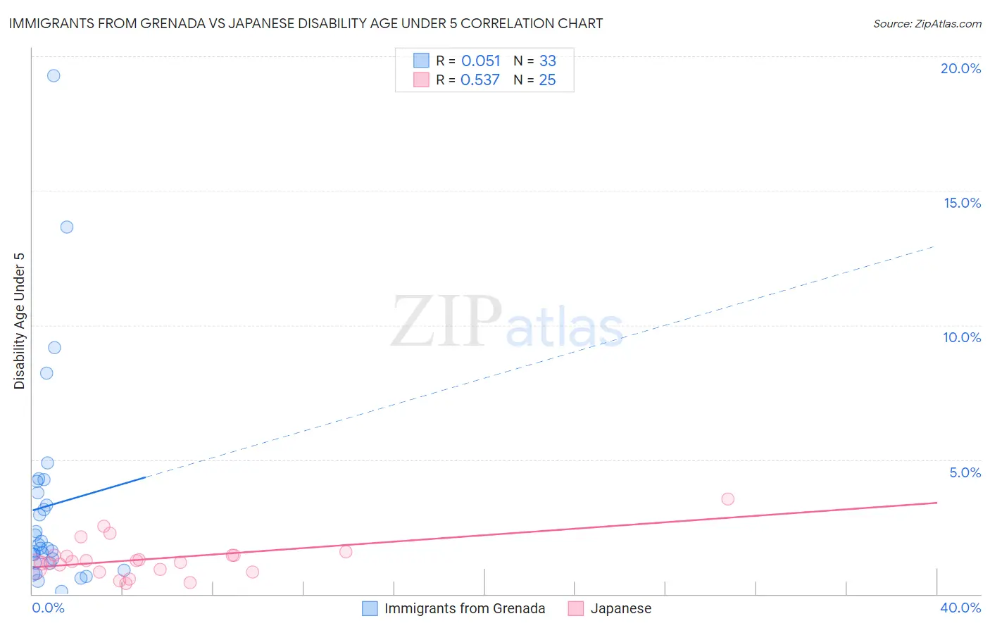Immigrants from Grenada vs Japanese Disability Age Under 5