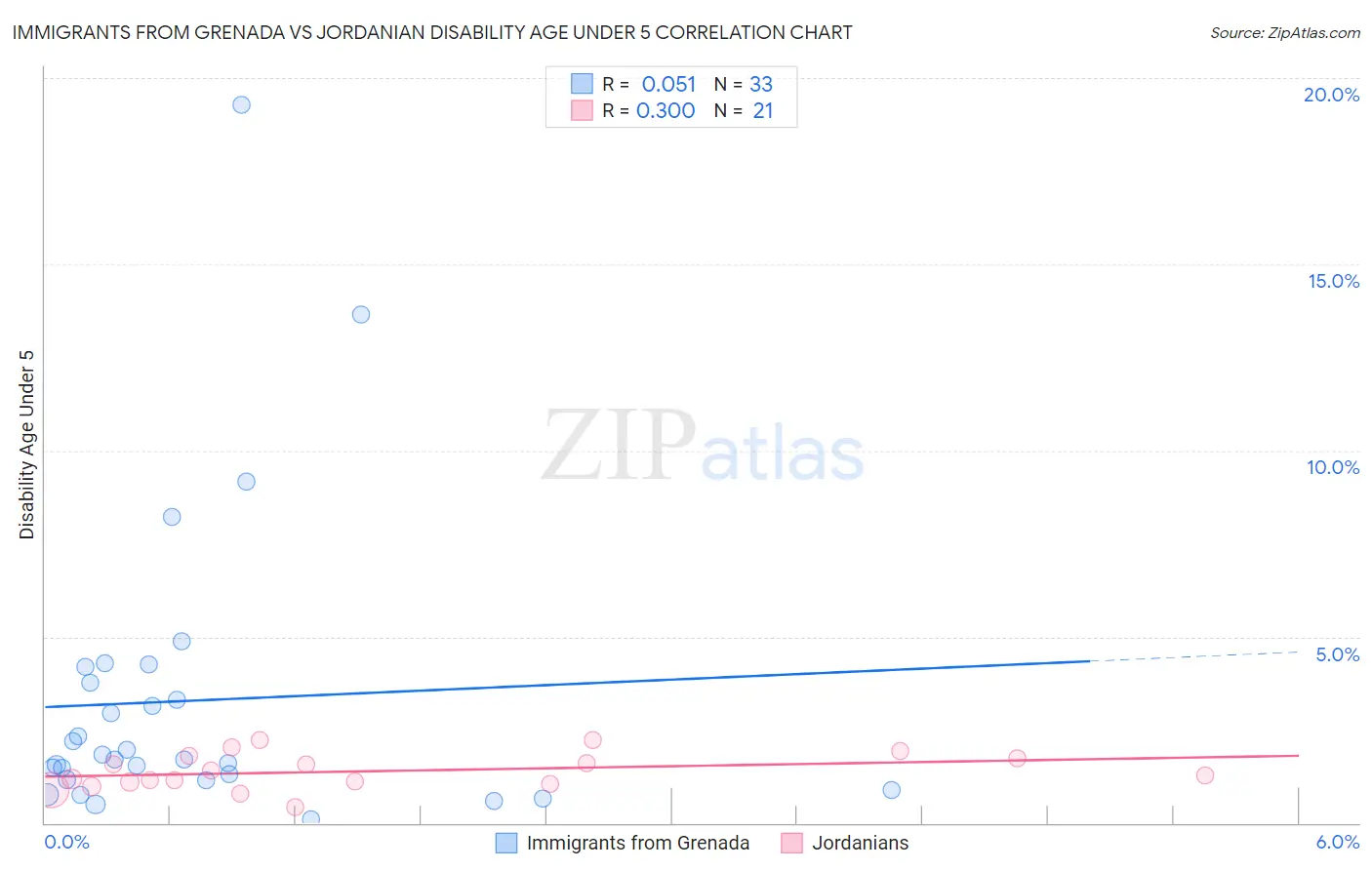 Immigrants from Grenada vs Jordanian Disability Age Under 5