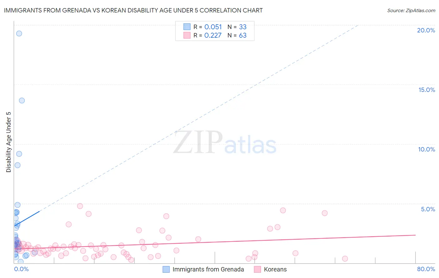 Immigrants from Grenada vs Korean Disability Age Under 5