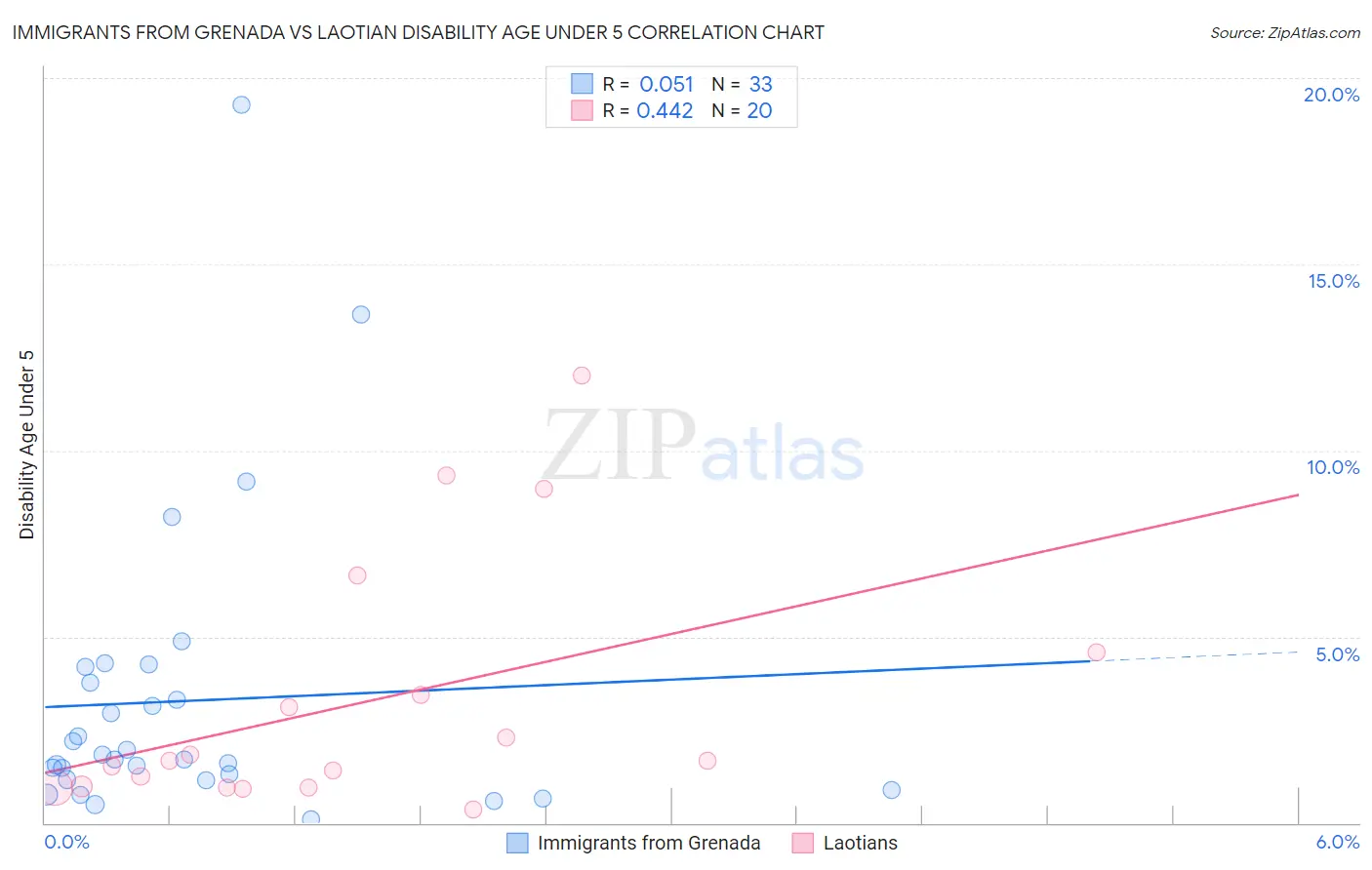 Immigrants from Grenada vs Laotian Disability Age Under 5
