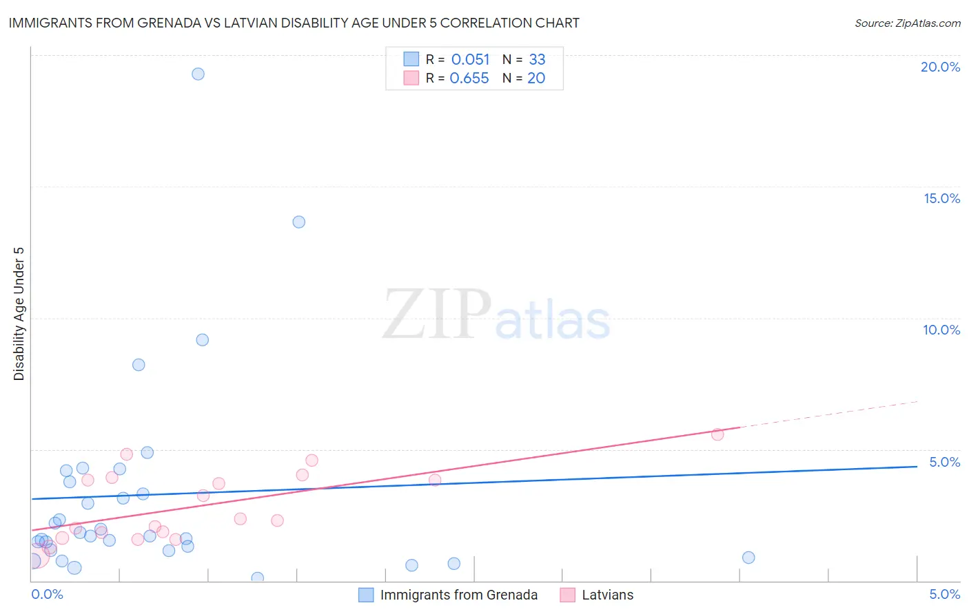 Immigrants from Grenada vs Latvian Disability Age Under 5