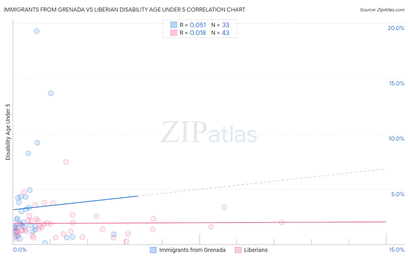 Immigrants from Grenada vs Liberian Disability Age Under 5