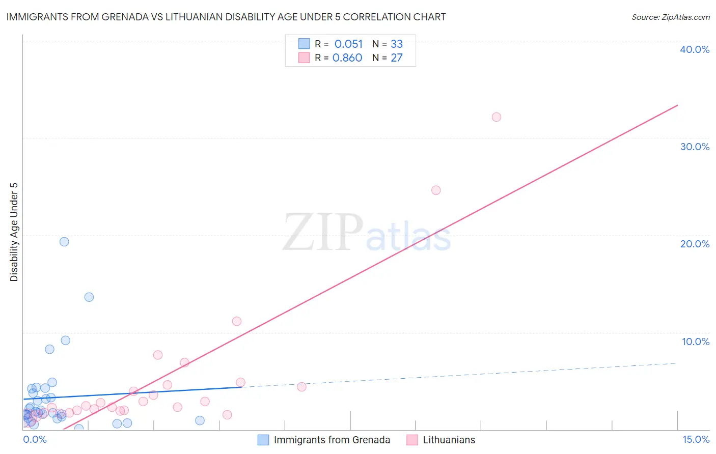 Immigrants from Grenada vs Lithuanian Disability Age Under 5