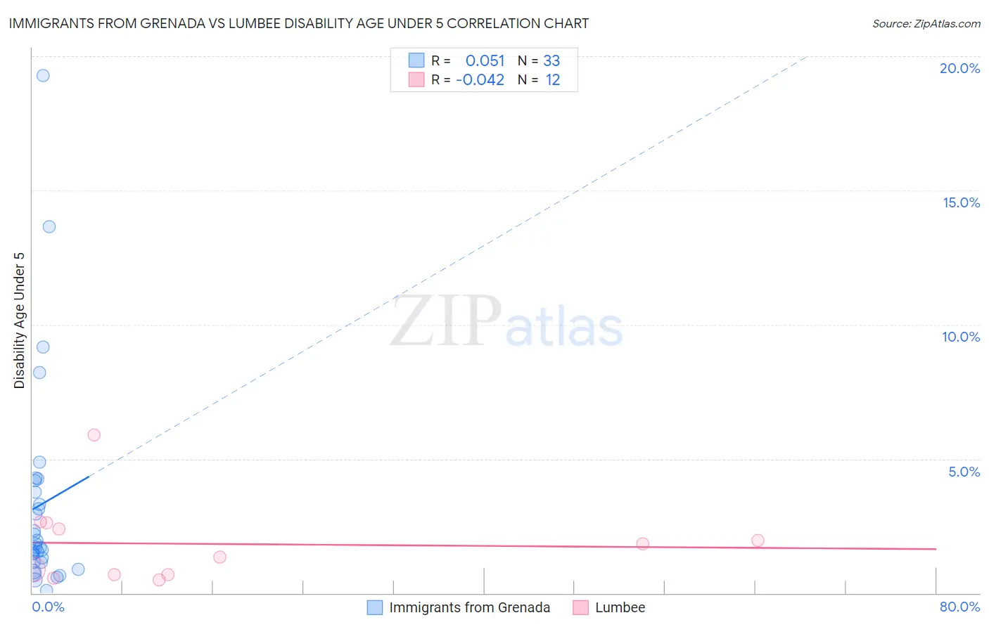 Immigrants from Grenada vs Lumbee Disability Age Under 5
