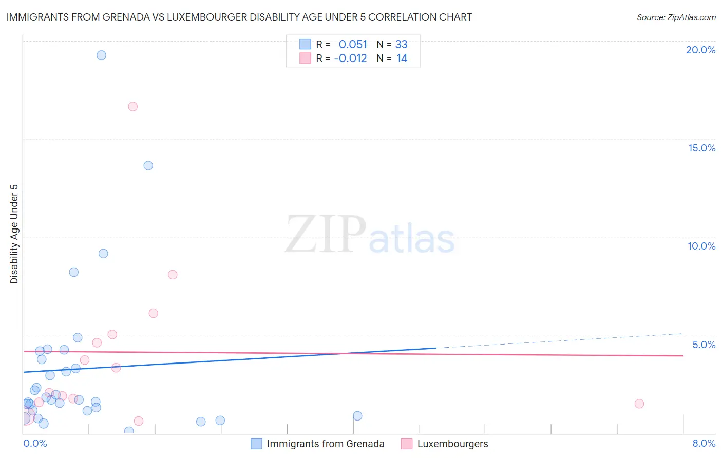 Immigrants from Grenada vs Luxembourger Disability Age Under 5