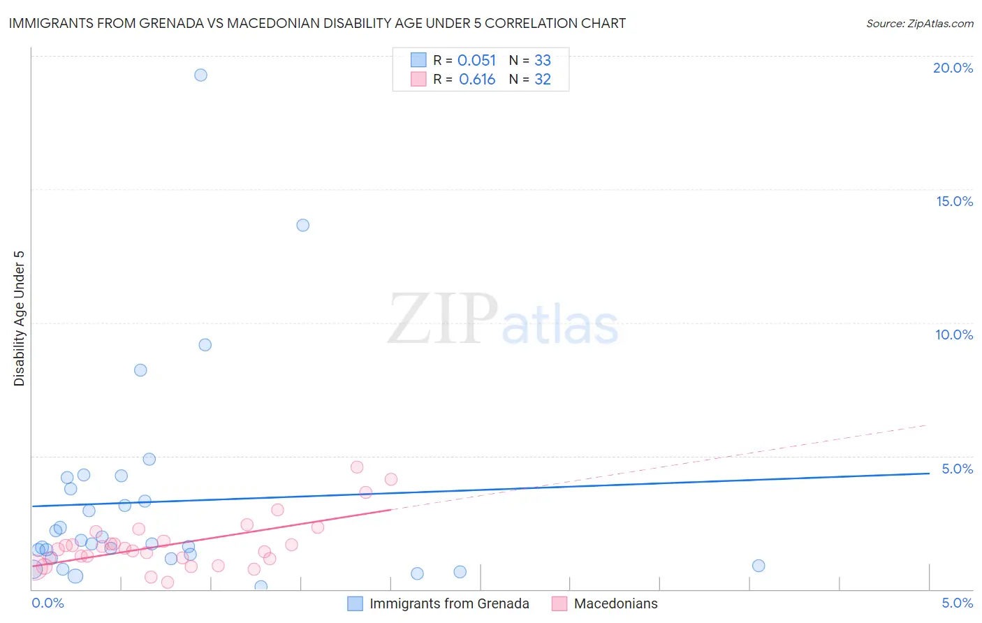 Immigrants from Grenada vs Macedonian Disability Age Under 5